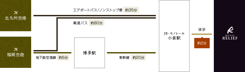 飛行機＆電車でのルート図